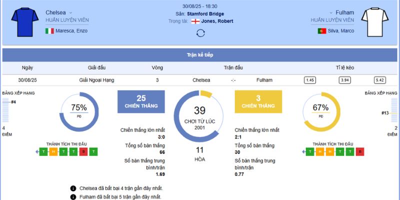 Chi tiết về trận đấu giữa Chelsea vs Fullham